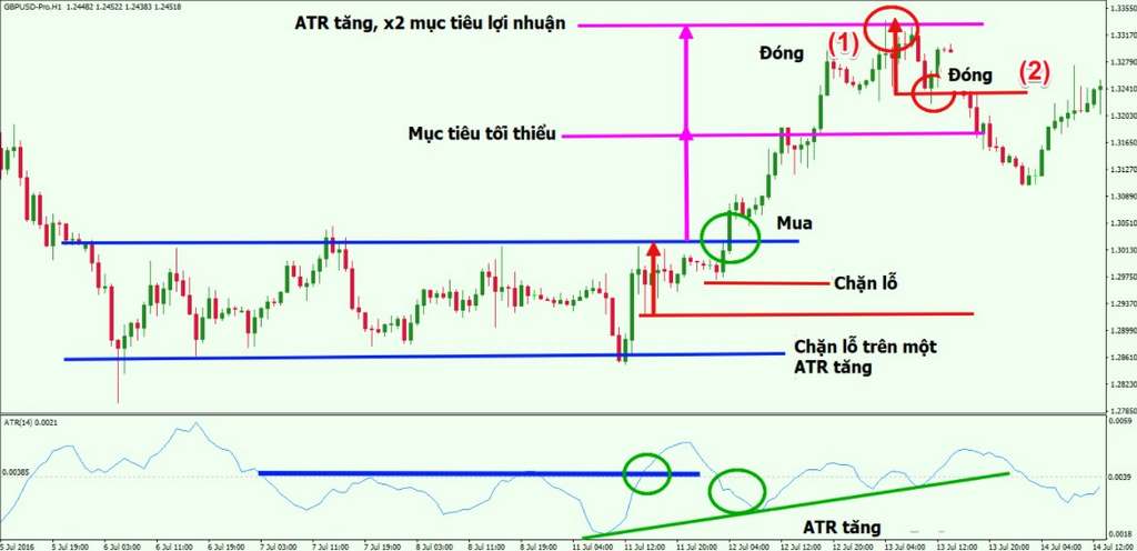 ATR là gì? Công thức tính và cách sử dụng ATR hiệu quả?