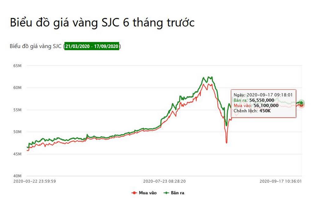 biểu đồ giá vàng