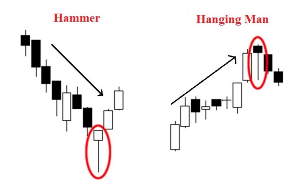 Biểu đồ hình nến là gì? Biểu đồ nến xác định xu hướng