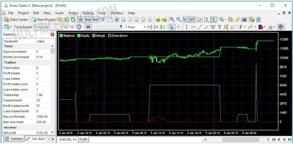 Forex tester là gì và tính năng ở thị trường ngoại hối