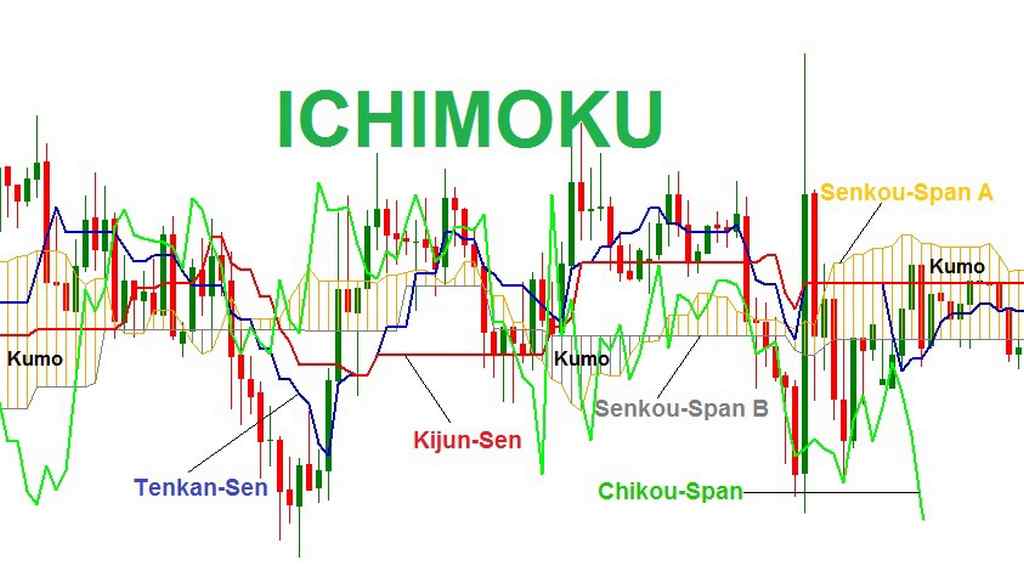 Ichimoku Cloud là gì cách nhận biết xu hướng thị trường