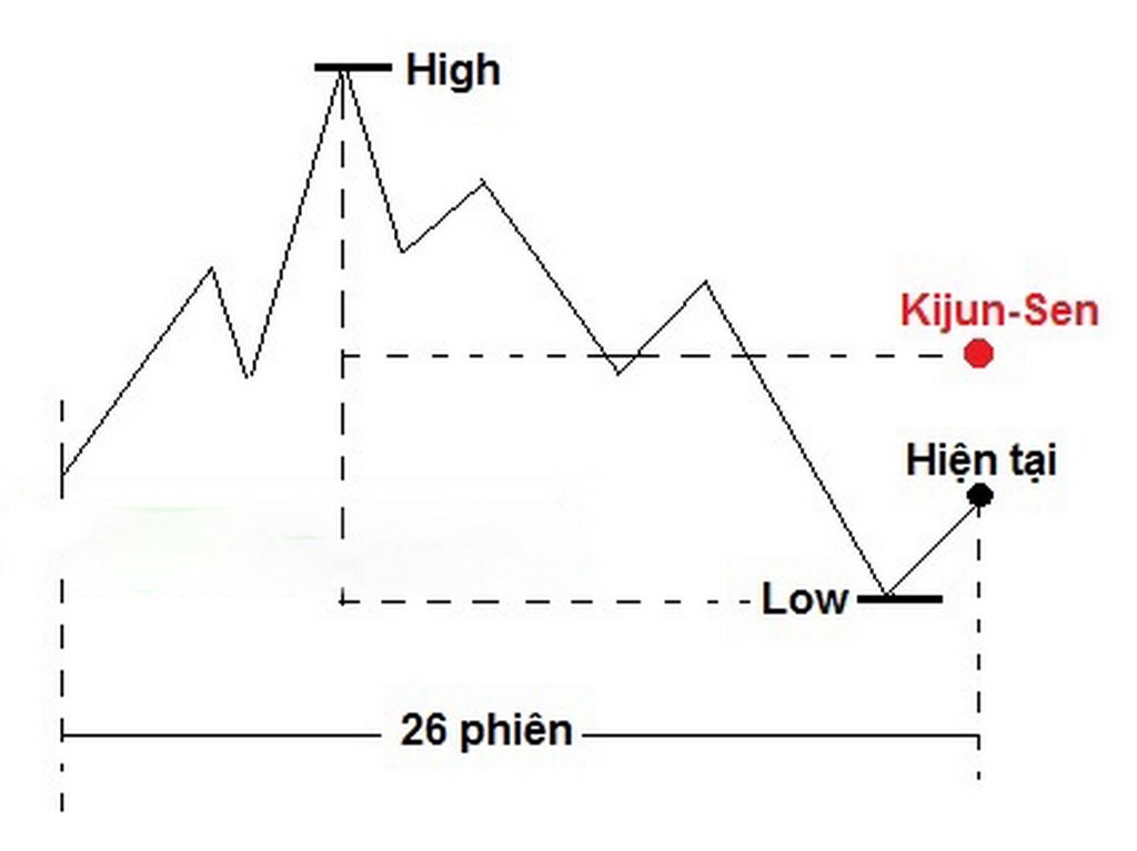 Ichimoku Cloud là gì cách nhận biết xu hướng thị trường