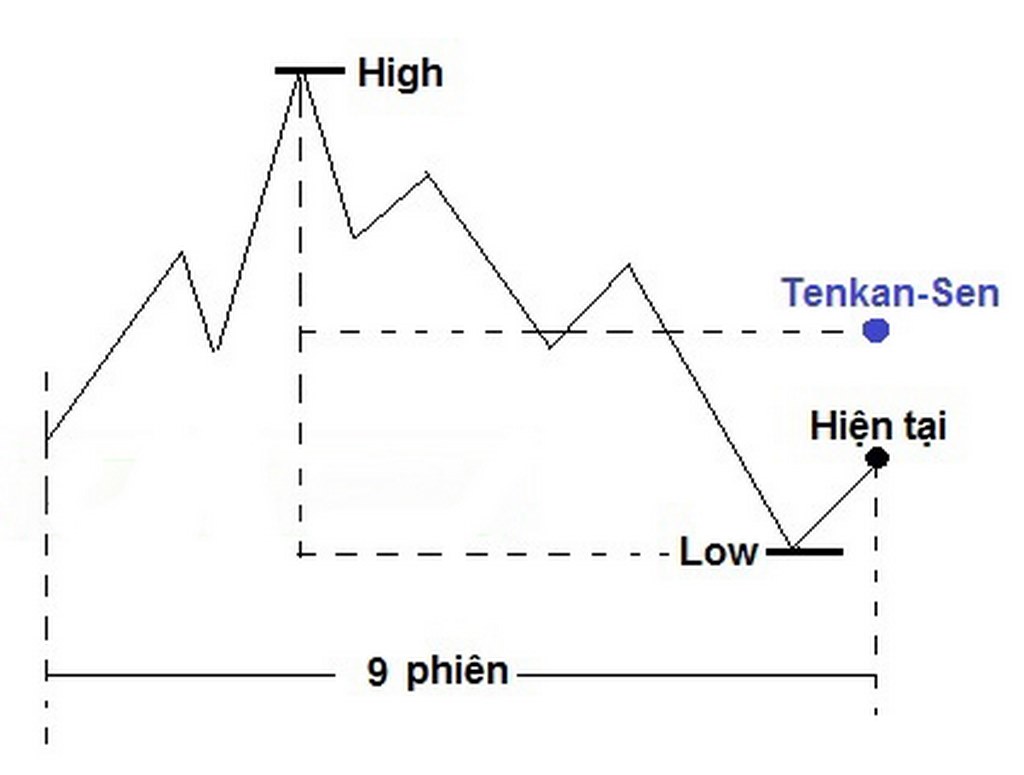 Ichimoku Cloud là gì cách nhận biết xu hướng thị trường