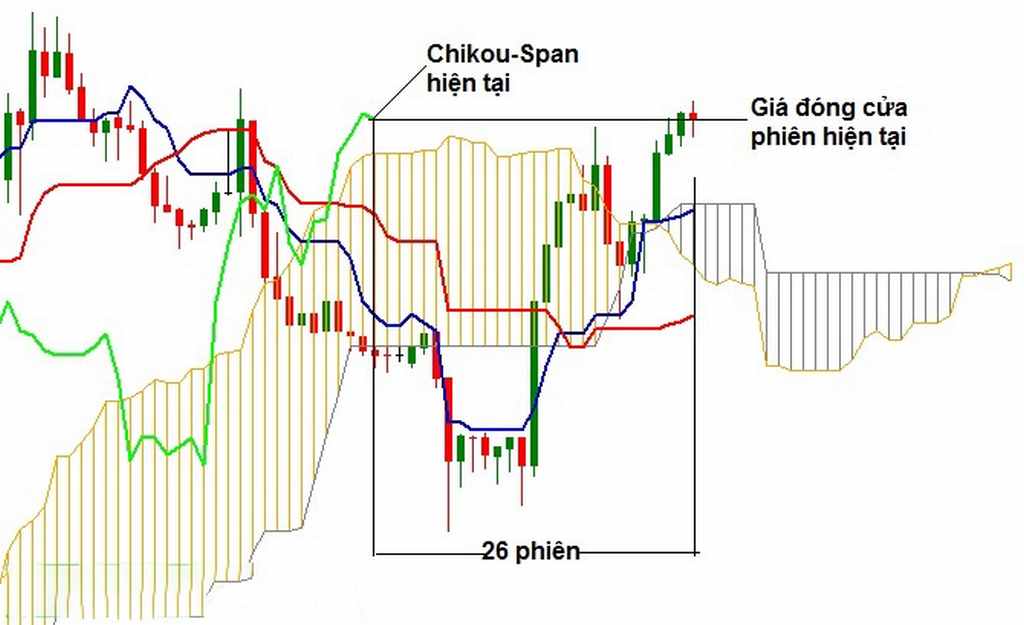 Ichimoku Cloud là gì cách nhận biết xu hướng thị trường