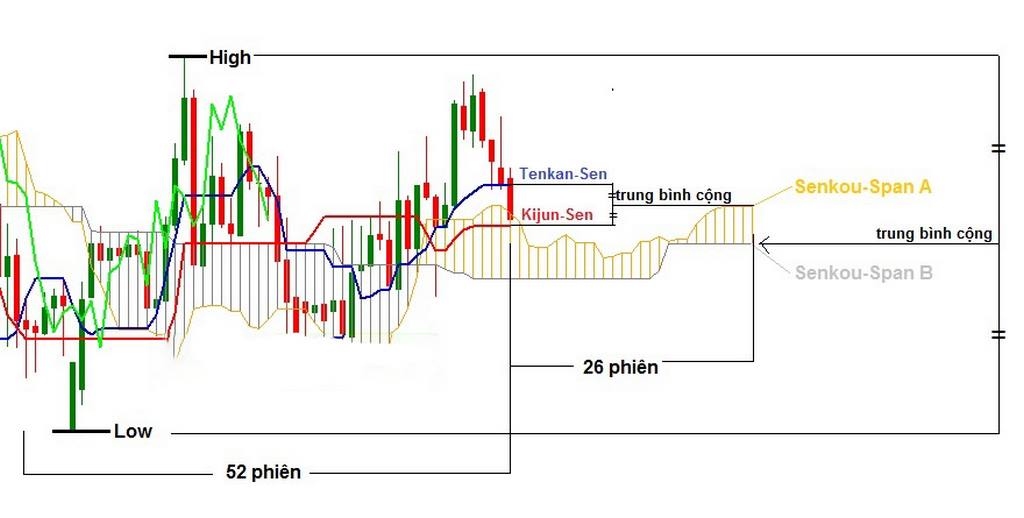 Ichimoku Cloud là gì cách nhận biết xu hướng thị trường