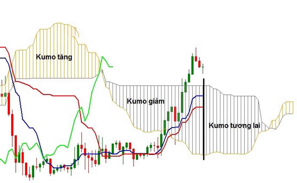 Ichimoku Cloud là gì cách nhận biết xu hướng thị trường