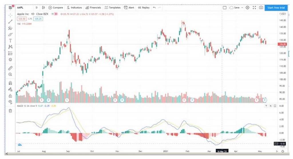 Macd là gì và cách giao dịch với macd ở thị trường forex