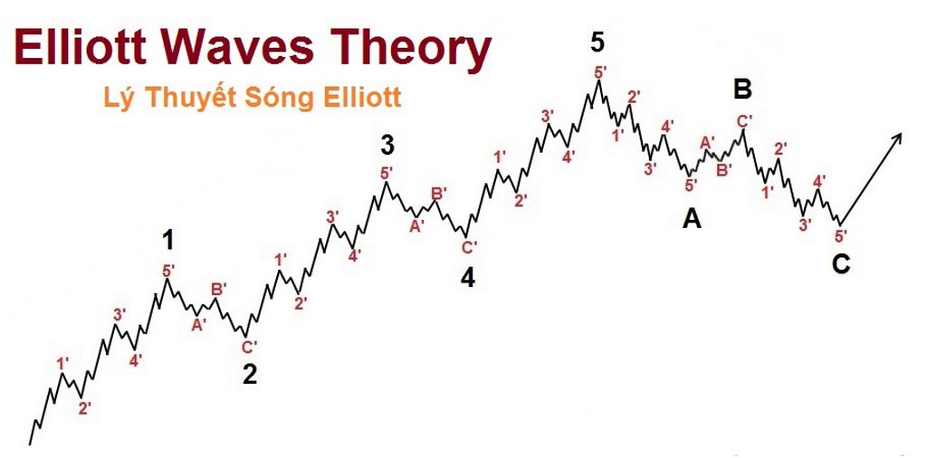 Lý thuyết sóng Elliott và hướng dẫn giao dịch theo sóng