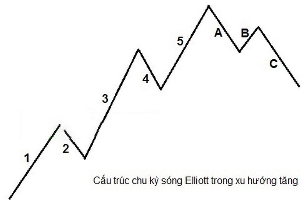 Lý thuyết sóng Elliott và hướng dẫn giao dịch theo sóng