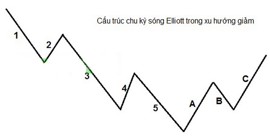 Lý thuyết sóng Elliott và hướng dẫn giao dịch theo sóng