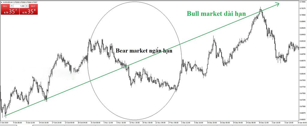 Bull market