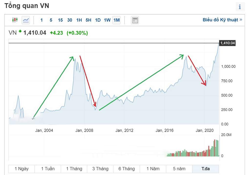 Bull market