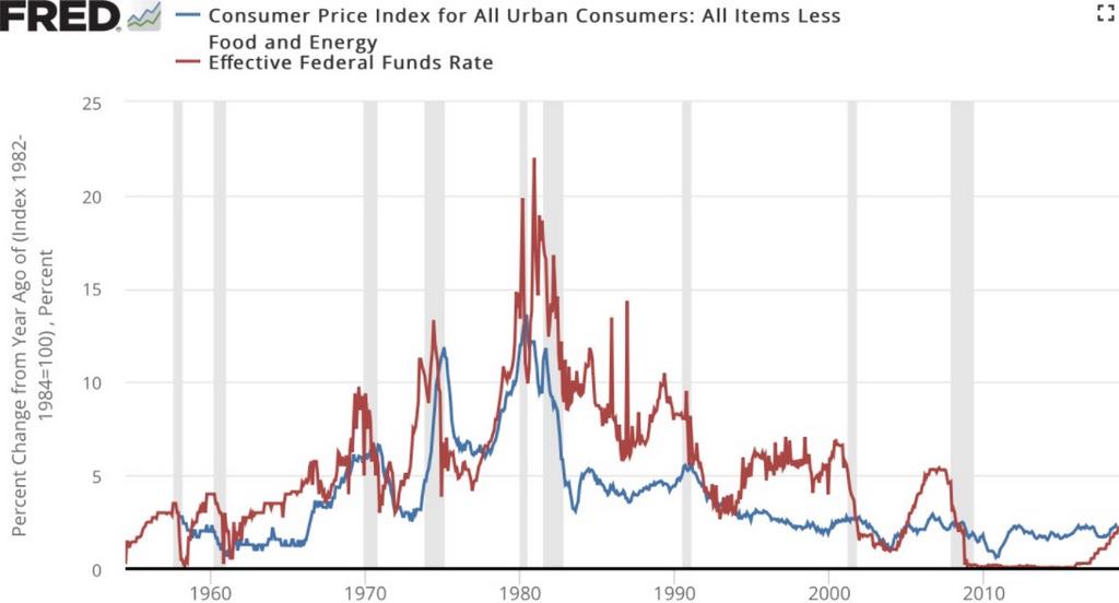 Federal funds rate