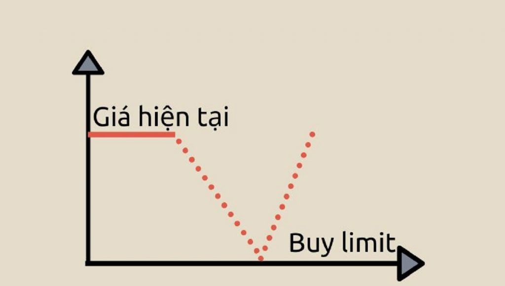 Buy limit