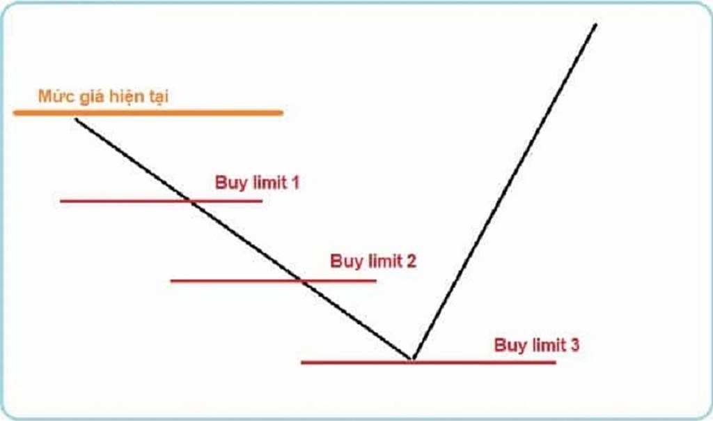 Buy limit