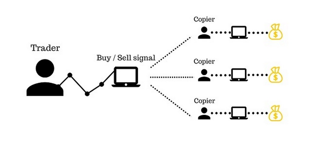 Copy trade là gì và các thông tin quan trọng về copy trade