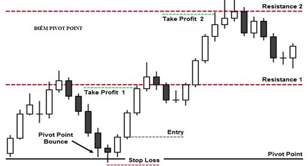 Điểm pivot