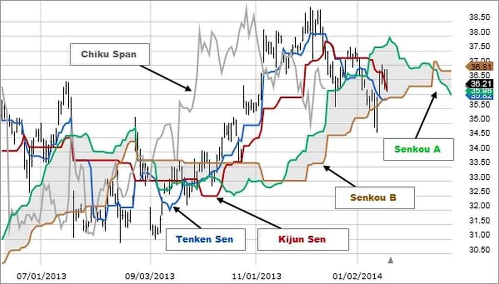 Ichimoku