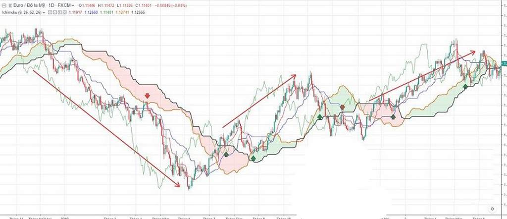 Ichimoku