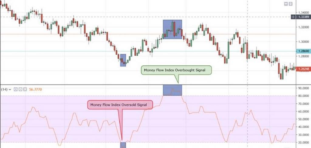 MFI indicator là gì và các thông tin quan trọng về MFI