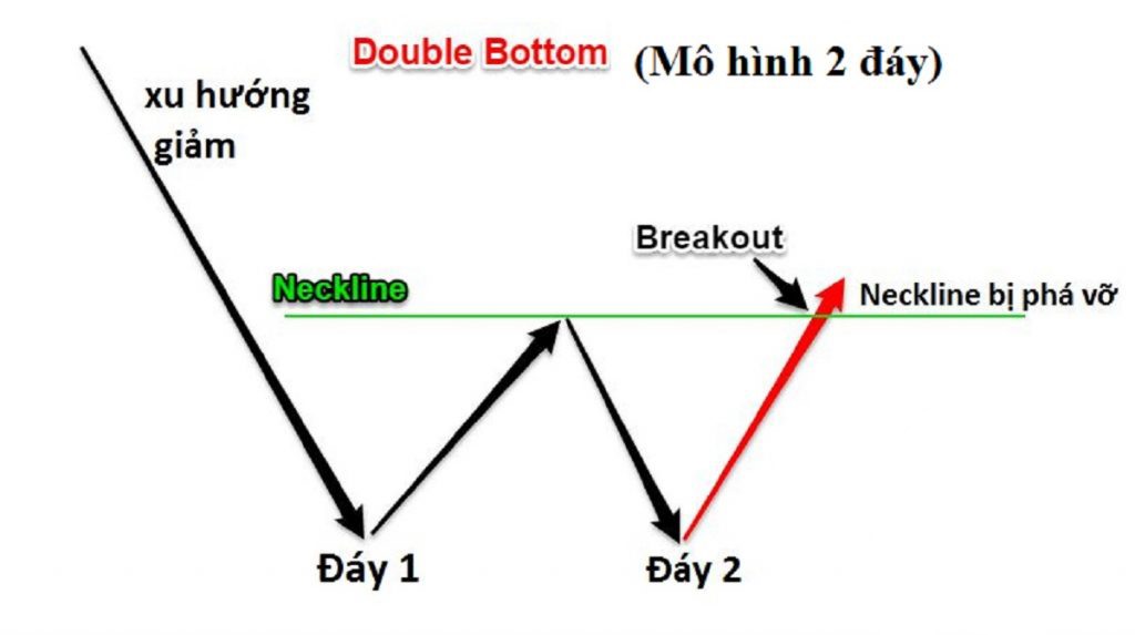 Mô hình hai đáy là gì và cách giao dịch với mô hình này