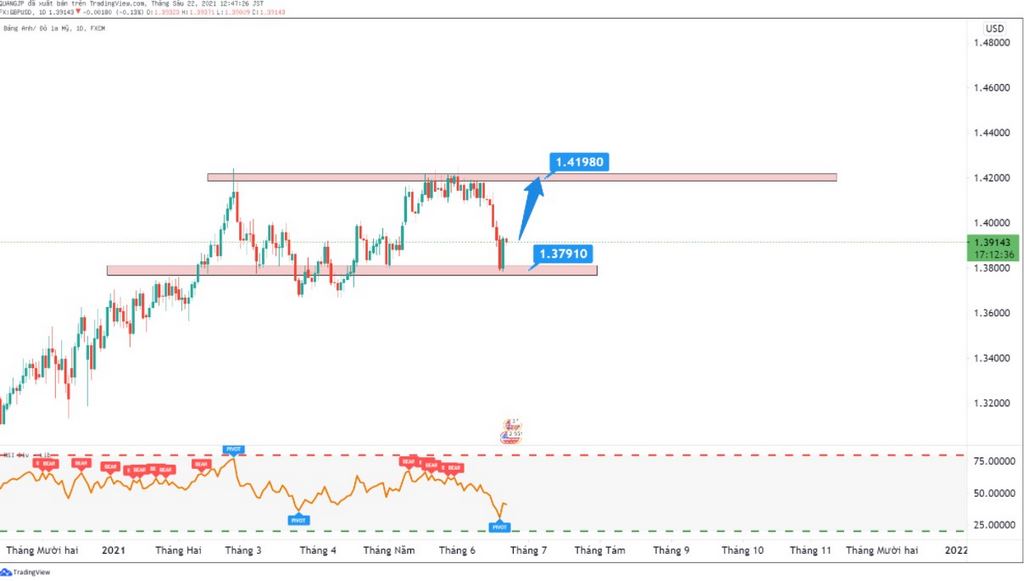 phân tích kỹ thuật forex