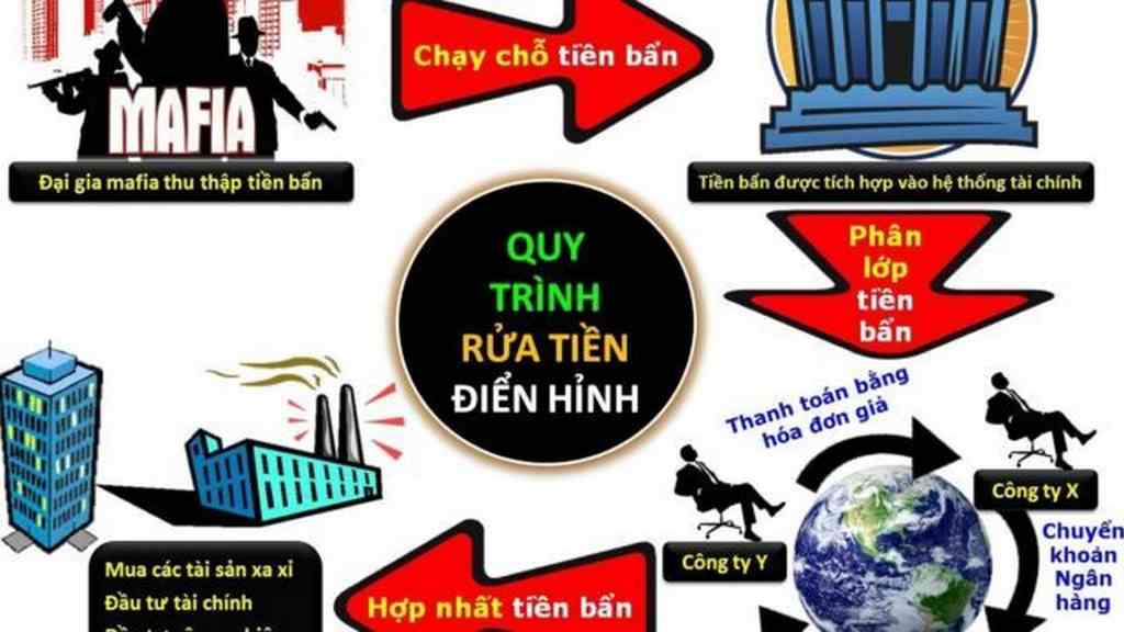 quy trình rửa tiền