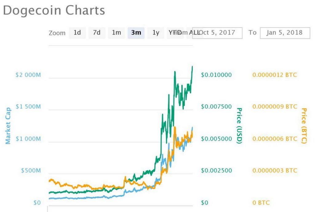 Dogecoin price