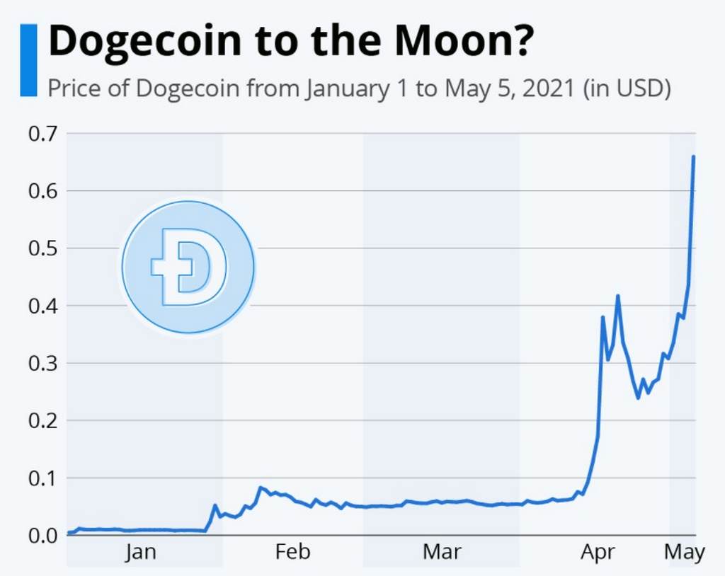 Dogecoin price