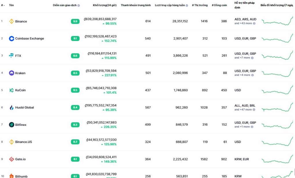 Đào coin trở nên rất hấp dẫn vào thời điểm 2017.