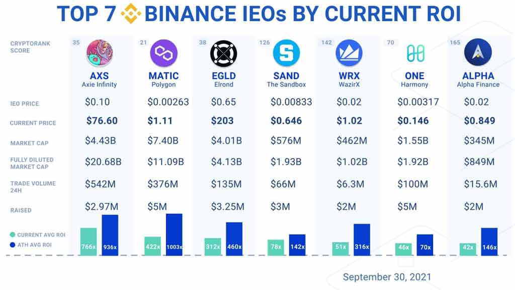 Top các dự án IEO lớn nhất trên Binance tính đến 12/2021