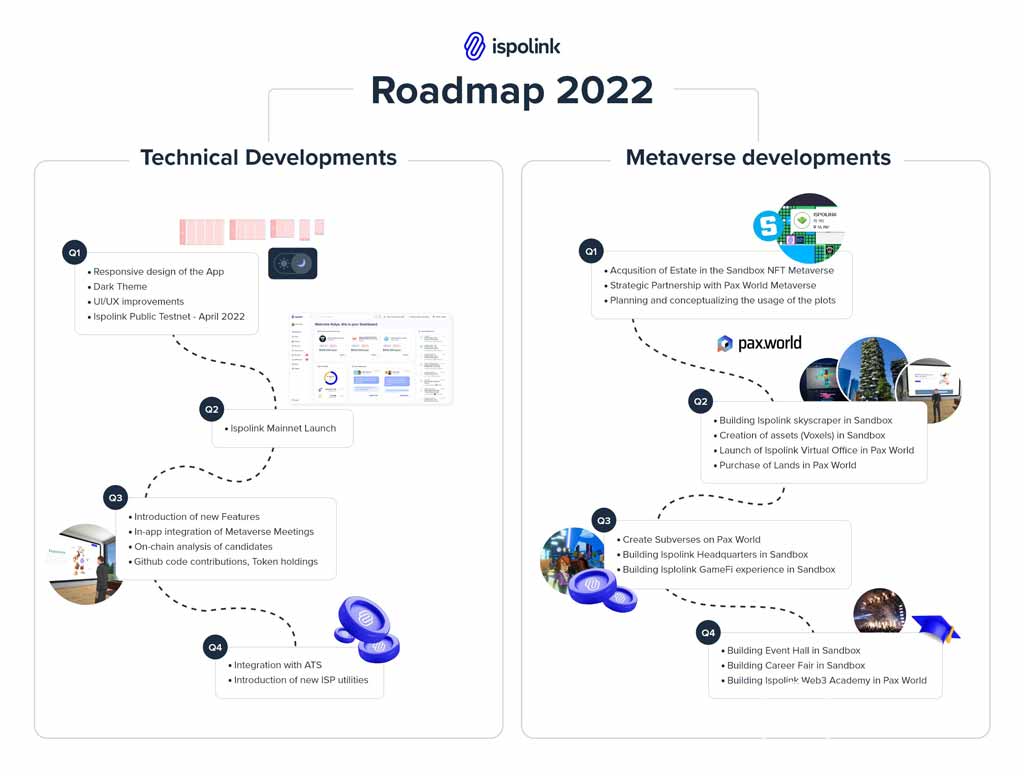 Roadmap 2022 mới cập nhật của ISP