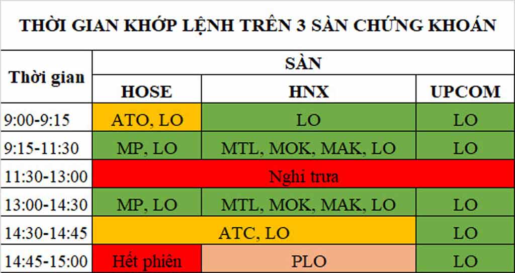 Thời gian khớp lệnh ATC và các lệnh khác trên các sàn giao dịch